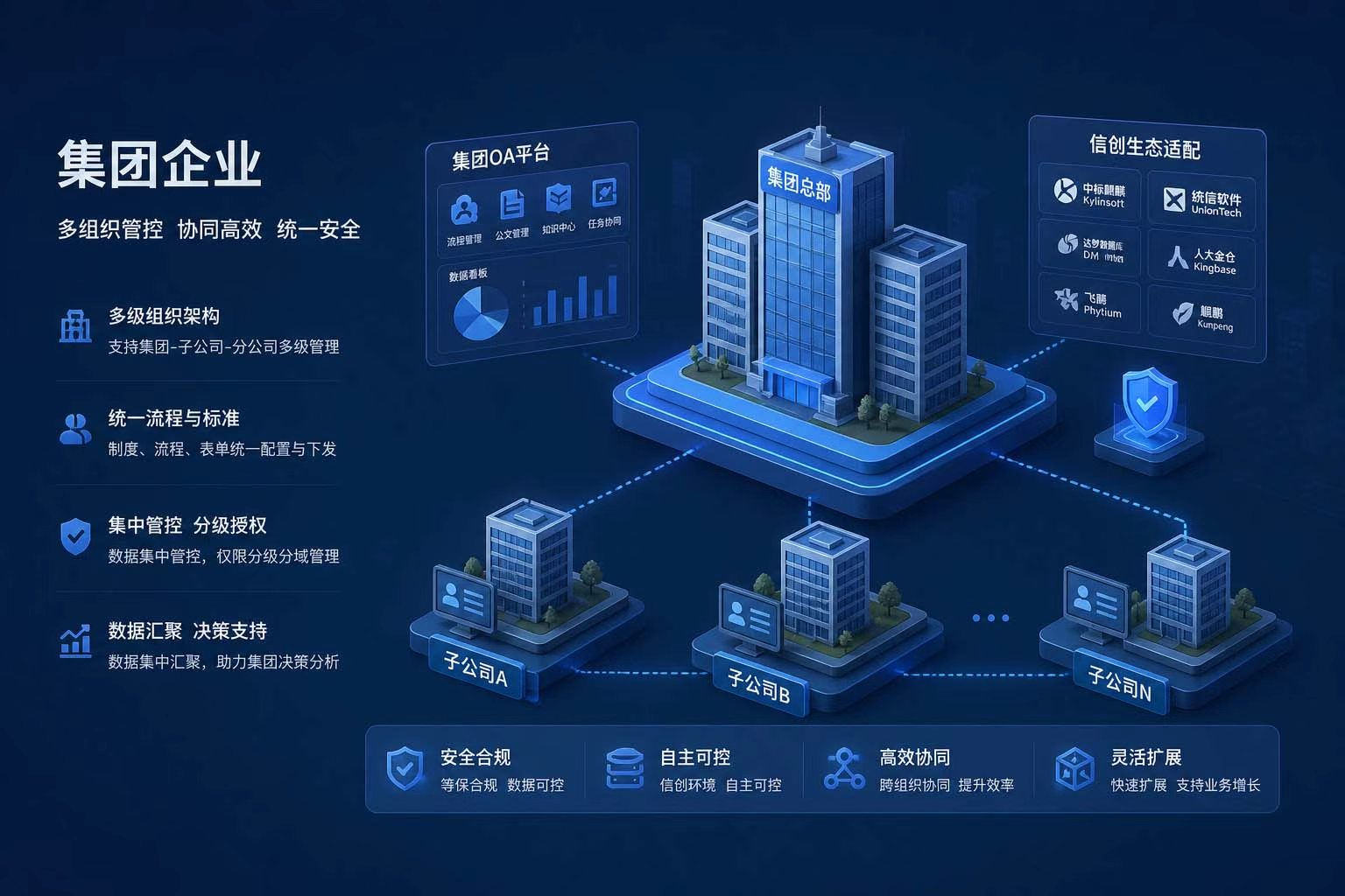集团企业私有化OA统一管控场景：多层级组织、分级授权和跨区域协同示意图