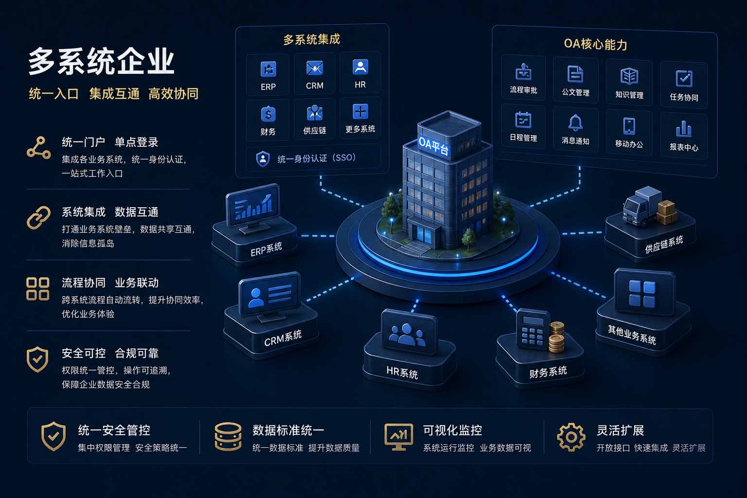 多系统企业私有化OA集成场景：ERP、HR、财务和业务系统数据协同示意图