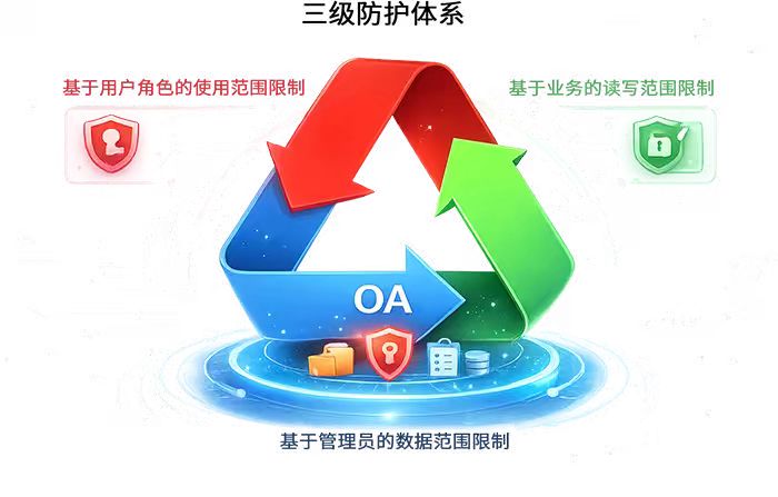 华天动力OA三级安全防护体系功能截图