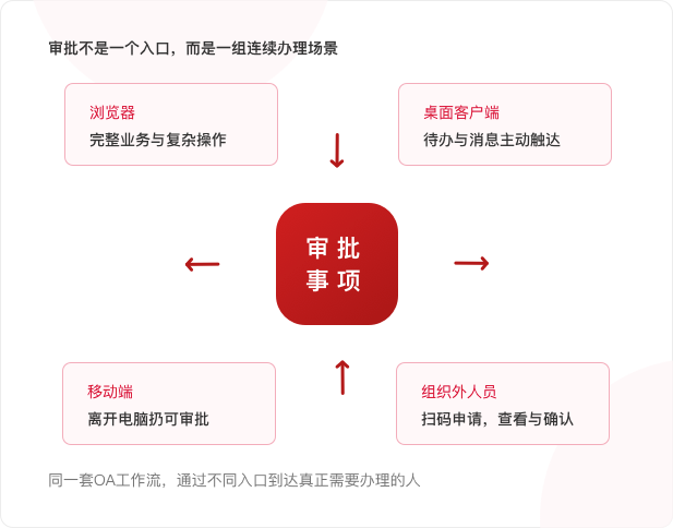 华天动力OA浏览器、桌面客户端、移动端与组织外人员审批场景