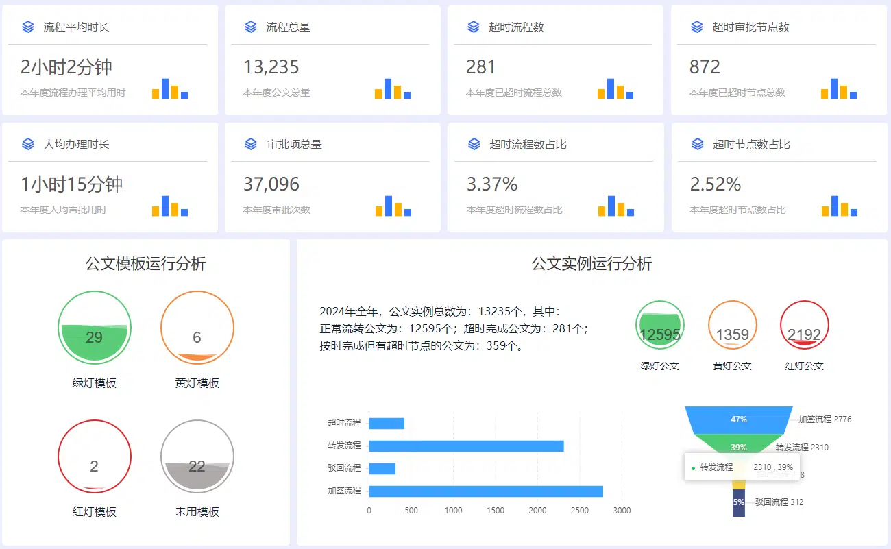 华天动力OA工作流运行总览产品界面